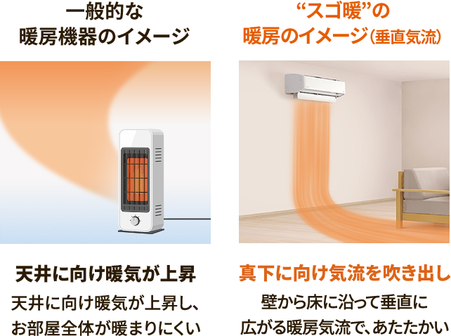 お部屋全体が暖まる